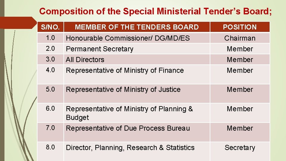 Composition of the Special Ministerial Tender’s Board; S/NO. 1. 0 2. 0 MEMBER OF