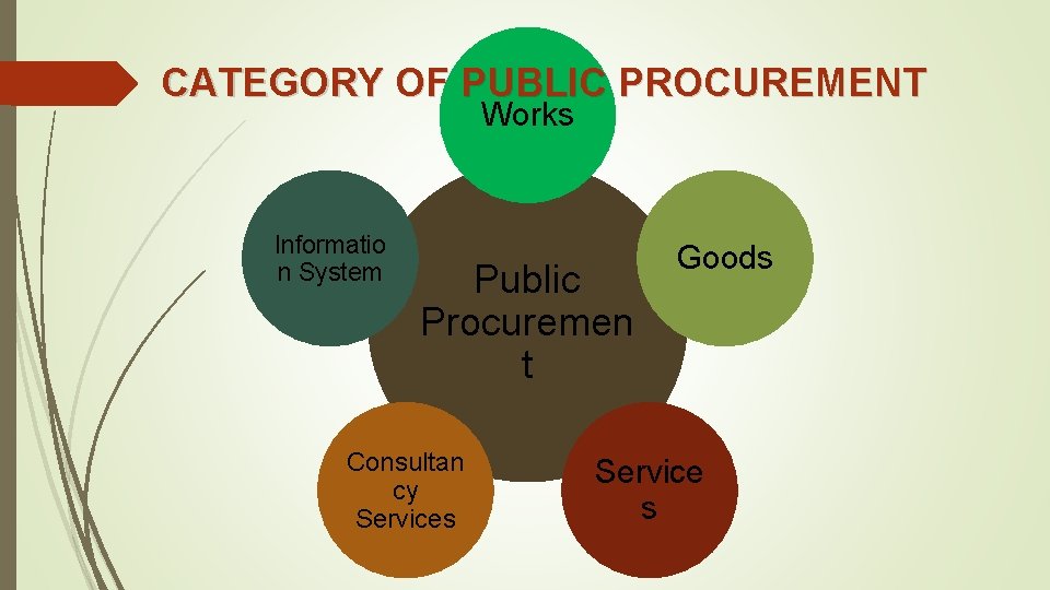 CATEGORY OF PUBLIC PROCUREMENT Works Informatio n System Public Procuremen t Consultan cy Services