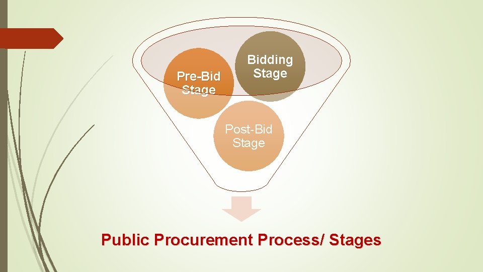 Pre-Bid Stage Bidding Stage Post-Bid Stage Public Procurement Process/ Stages 