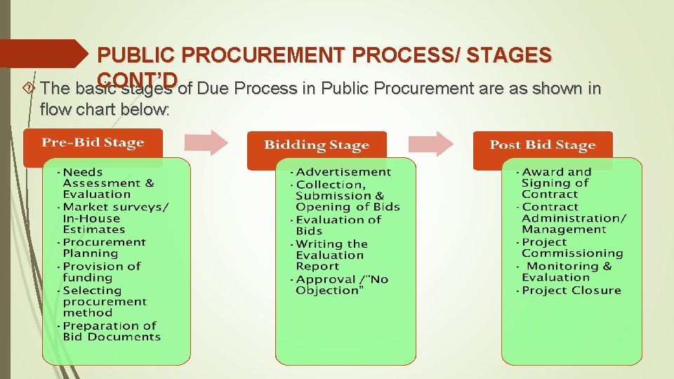 PUBLIC PROCUREMENT PROCESS/ STAGES CONT’D The basic stages of Due Process in Public Procurement