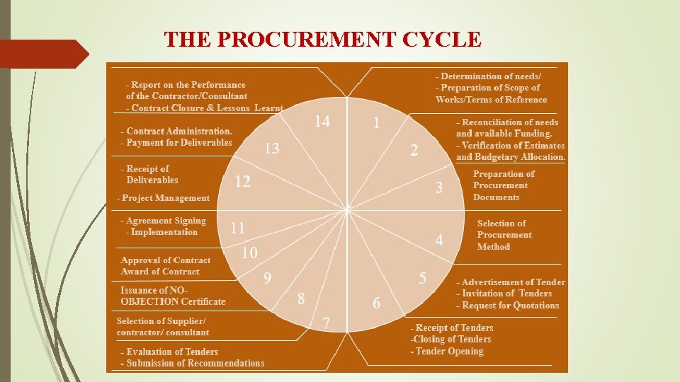 THE PROCUREMENT CYCLE 