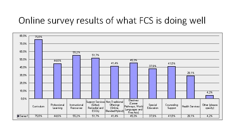 Online survey results of what FCS is doing well 80, 0% 75, 0% 70,