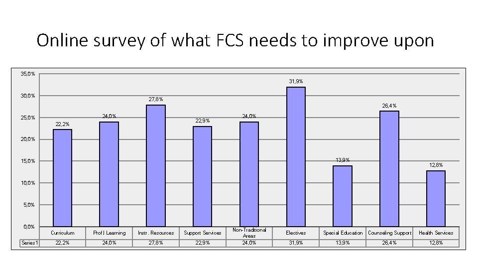 Online survey of what FCS needs to improve upon 35, 0% 31, 9% 30,