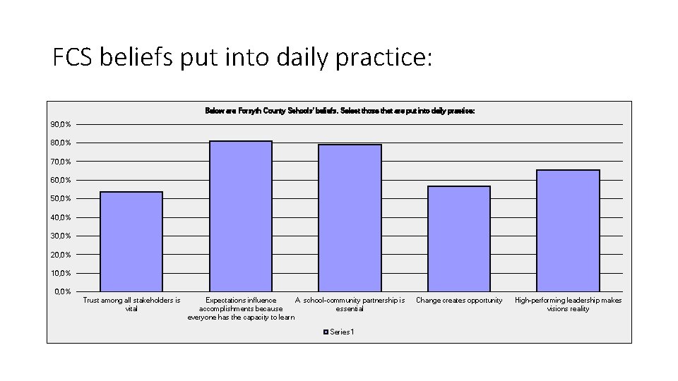 FCS beliefs put into daily practice: Below are Forsyth County Schools' beliefs. Select those