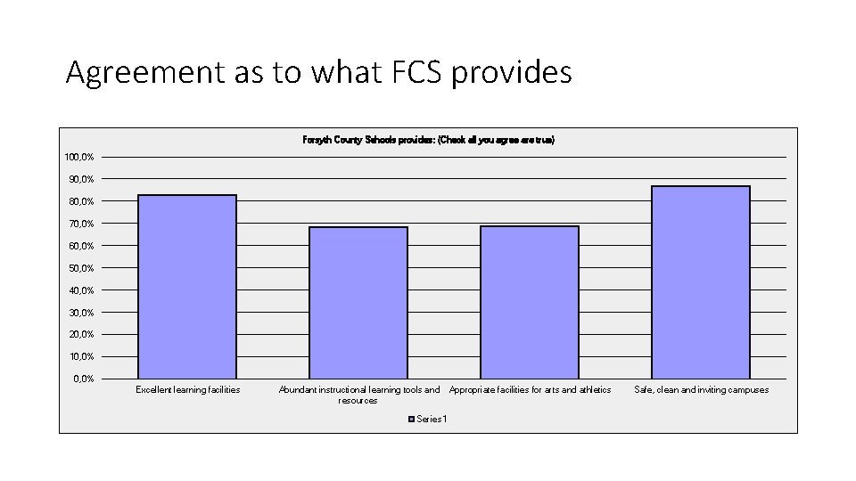 Agreement as to what FCS provides Forsyth County Schools provides: (Check all you agree