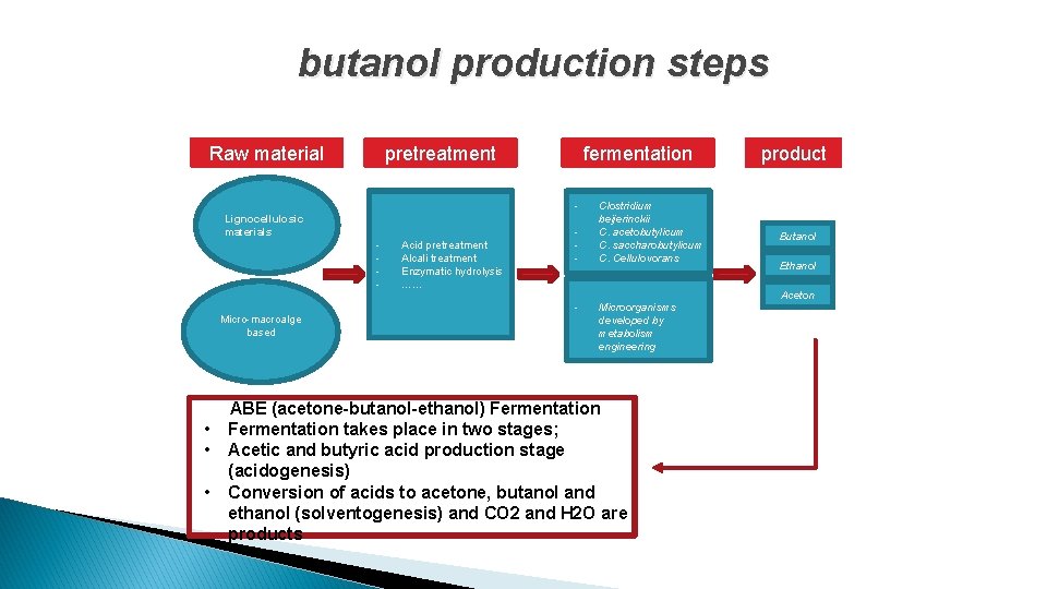 butanol production steps Raw material pretreatment fermentation - Lignocellulosic materials Micro-macroalge based • •