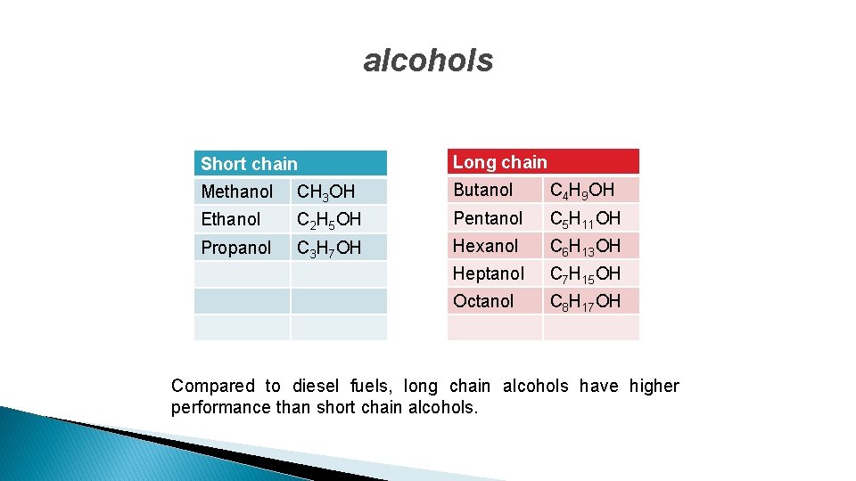 alcohols Short chain Long chain Methanol CH 3 OH Butanol C 4 H 9