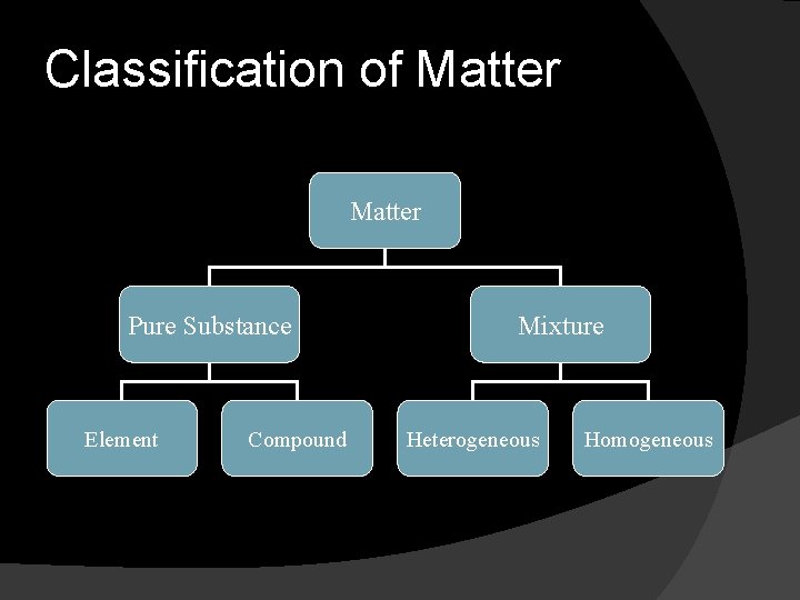 Classification of Matter Pure Substance Element Compound Mixture Heterogeneous Homogeneous 