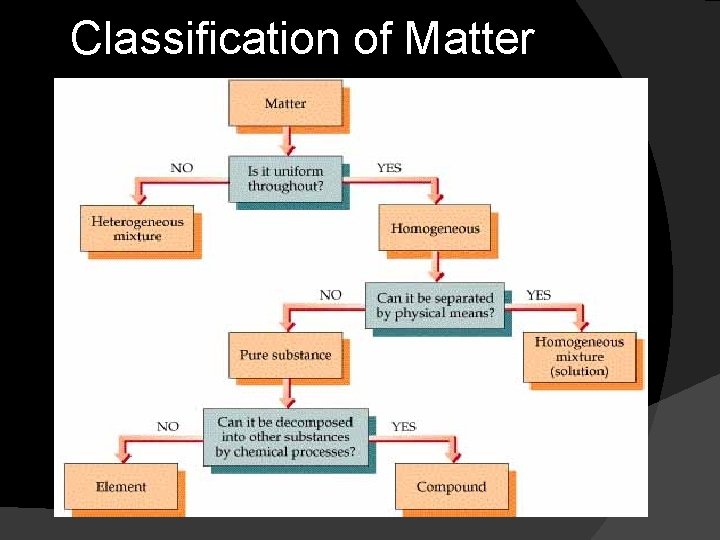 Classification of Matter 