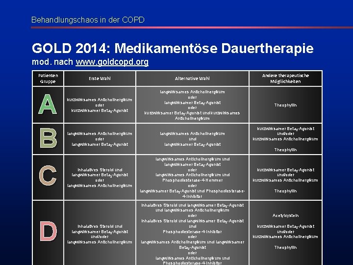 Behandlungschaos in der COPD GOLD 2014: Medikamentöse Dauertherapie mod. nach www. goldcopd. org Patienten