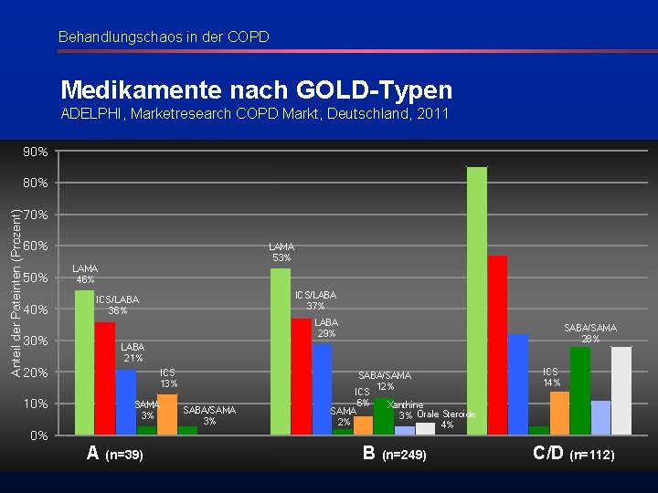 Behandlungschaos in der COPD Medikamente nach GOLD-Typen ADELPHI, Marketresearch COPD Markt, Deutschland, 2011 90%