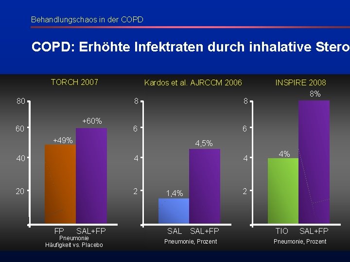 Behandlungschaos in der COPD: Erhöhte Infektraten durch inhalative Stero TORCH 2007 80 +60% 60