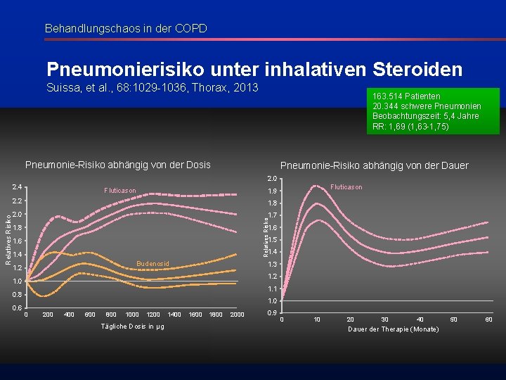 Behandlungschaos in der COPD Pneumonierisiko unter inhalativen Steroiden Suissa, et al. , 68: 1029