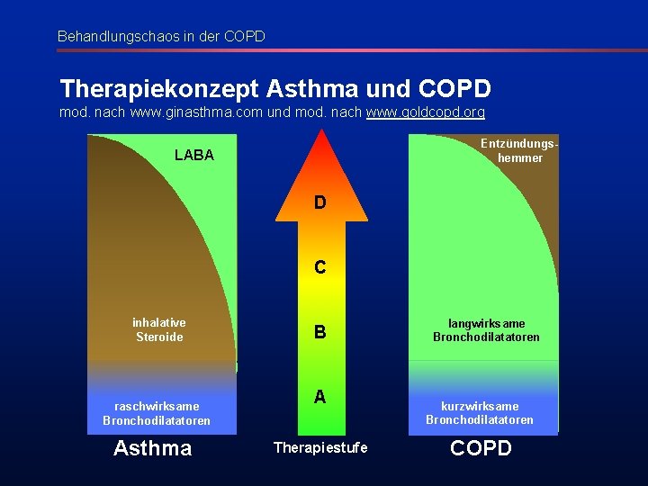 Behandlungschaos in der COPD Therapiekonzept Asthma und COPD mod. nach www. ginasthma. com und