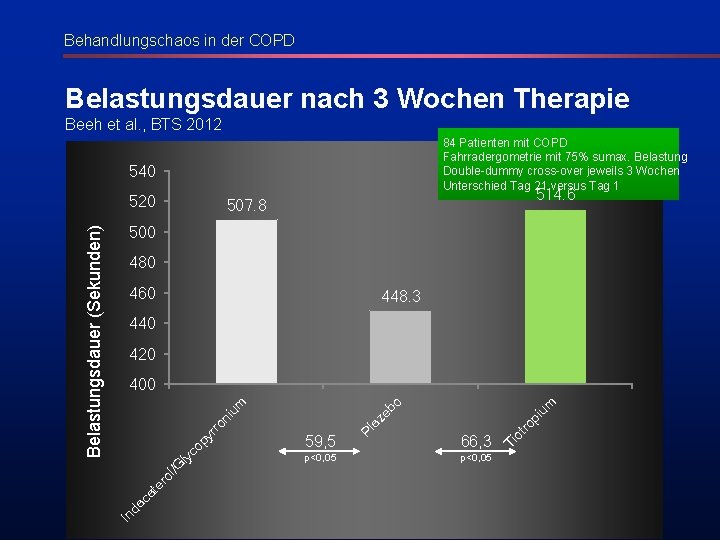 Behandlungschaos in der COPD Belastungsdauer nach 3 Wochen Therapie Beeh et al. , BTS