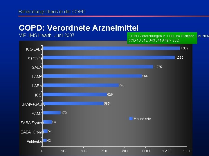 Behandlungschaos in der COPD: Verordnete Arzneimittel VIP, IMS Health; Juni 2007 COPD-Verordnungen in 1.