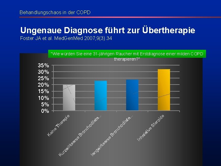 Behandlungschaos in der COPD Ungenaue Diagnose führt zur Übertherapie Foster JA et al. Med.