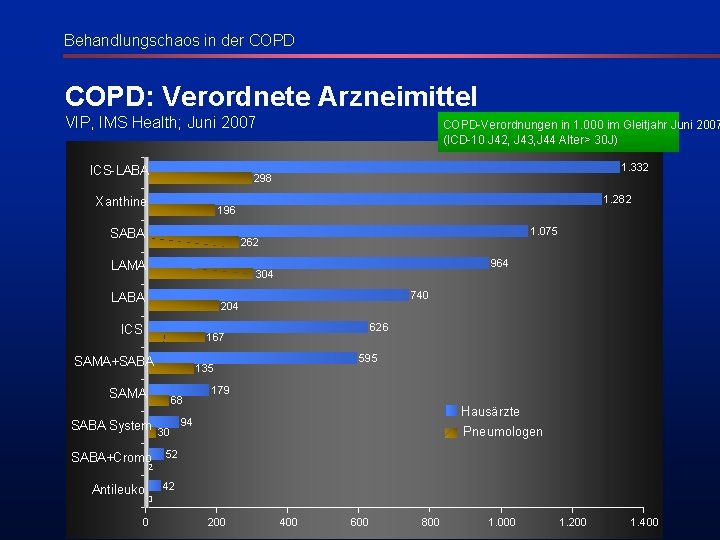 Behandlungschaos in der COPD: Verordnete Arzneimittel VIP, IMS Health; Juni 2007 ICS-LABA COPD-Verordnungen in