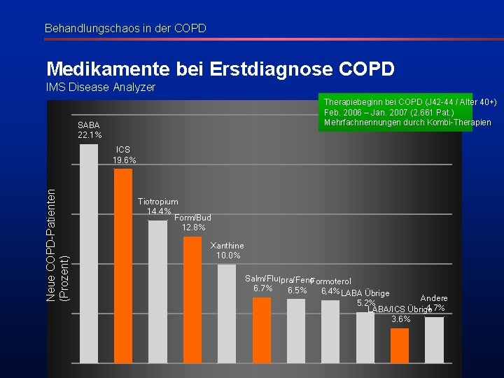 Behandlungschaos in der COPD Medikamente bei Erstdiagnose COPD IMS Disease Analyzer Therapiebeginn bei COPD