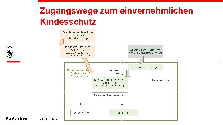 Zugangswege zum einvernehmlichen Kindesschutz 11 Kanton Bern JGK | Kantonales Jugendamt 