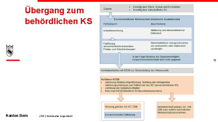 Übergang zum behördlichen KS 12 Kanton Bern JGK | Kantonales Jugendamt 