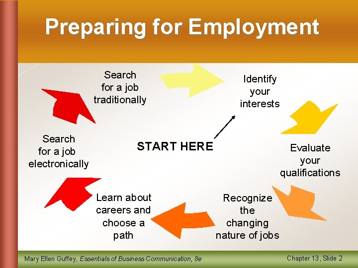 Preparing for Employment Search for a job traditionally Search for a job electronically Identify