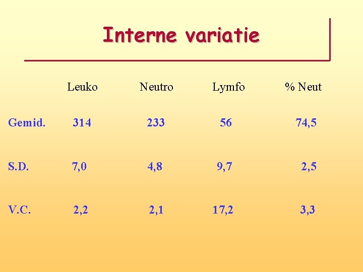 Interne variatie Leuko Neutro Lymfo % Neut Gemid. 314 233 56 74, 5 S.