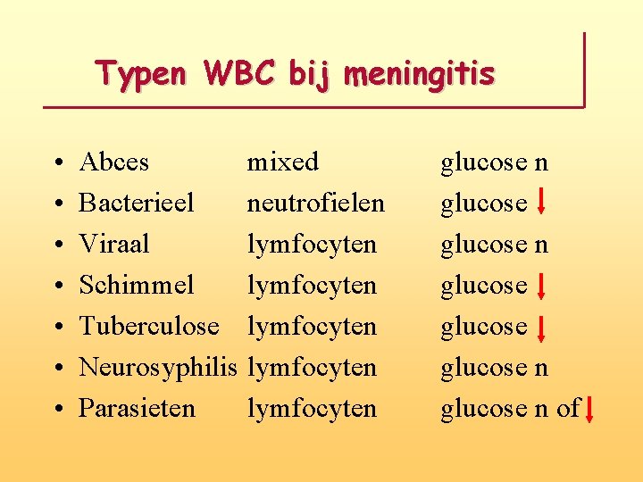 Typen WBC bij meningitis • • Abces mixed Bacterieel neutrofielen Viraal lymfocyten Schimmel lymfocyten