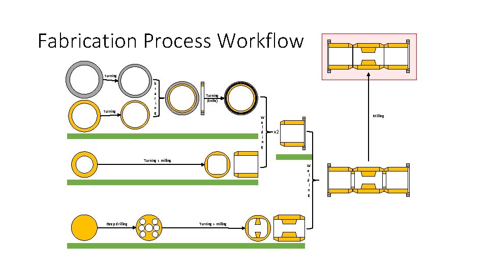 Fabrication Process Workflow turning b r a z i n g Turning (knife) W