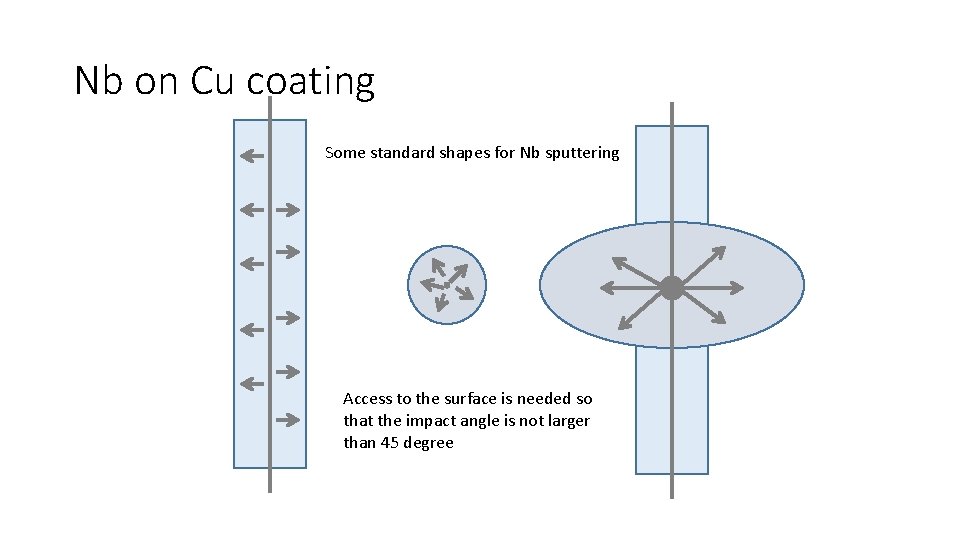 Nb on Cu coating Some standard shapes for Nb sputtering Access to the surface