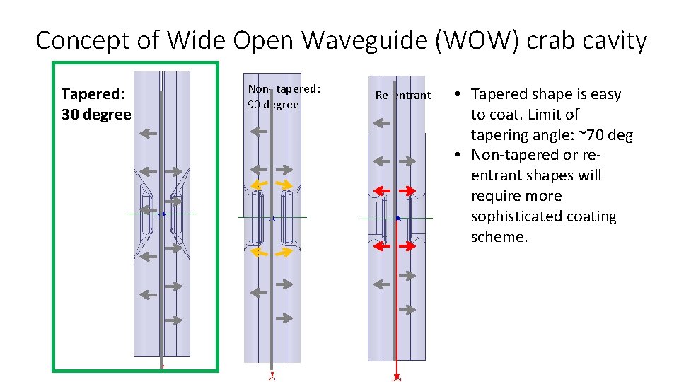 Concept of Wide Open Waveguide (WOW) crab cavity Tapered: 30 degree Non- tapered: 90