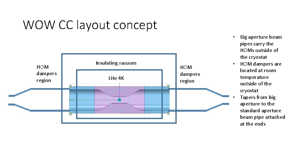 WOW CC layout concept HOM dampers region Insulating vacuum LHe 4 K HOM dampers