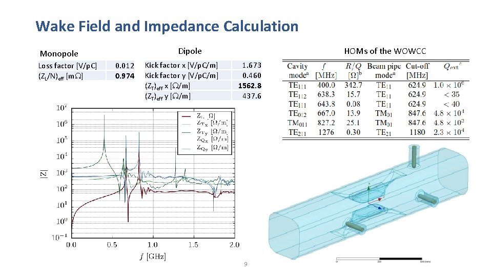 Wake Field and Impedance Calculation Dipole Monopole Loss factor [V/p. C] (ZL/N)eff [m ]