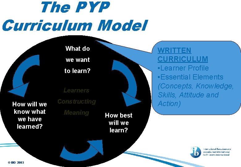 The PYP Curriculum Model What do WRITTEN CURRICULUM • Learner Profile • Essential Elements