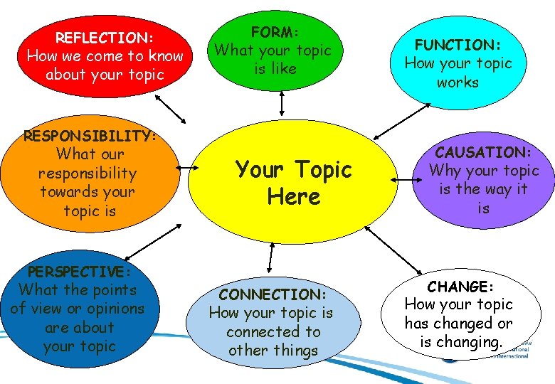 REFLECTION: How we come to know about your topic FORM: What your topic is