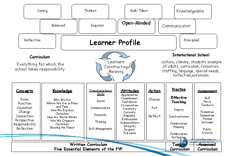 Thinker Caring Balanced Risk-Taker Inquirer Knowledgeable Open-Minded Communicator Learner Profile Reflective Principled International School