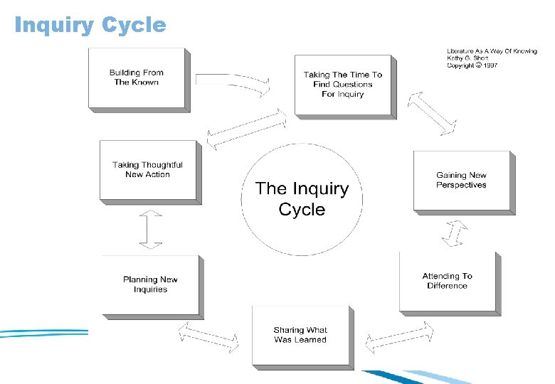 Inquiry Cycle 