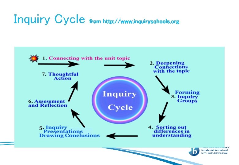 Inquiry Cycle from http: //www. inquiryschools. org 