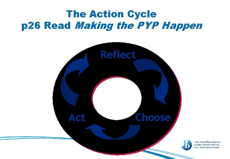 The Action Cycle p 26 Read Making the PYP Happen Reflect Act Choose 