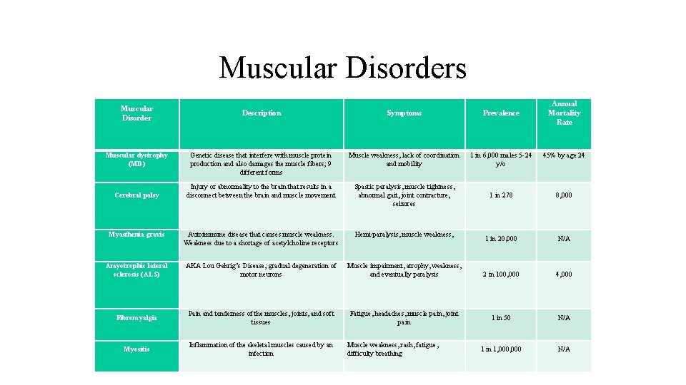 Muscular Disorders Muscular Disorder Annual Mortality Rate Description Symptoms Prevalence Genetic disease that interfere