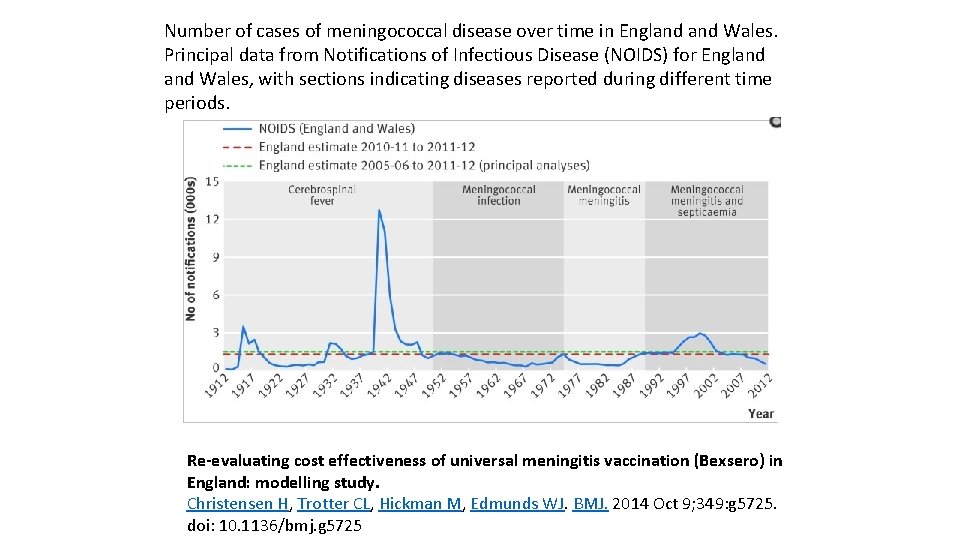Number of cases of meningococcal disease over time in England Wales. Principal data from
