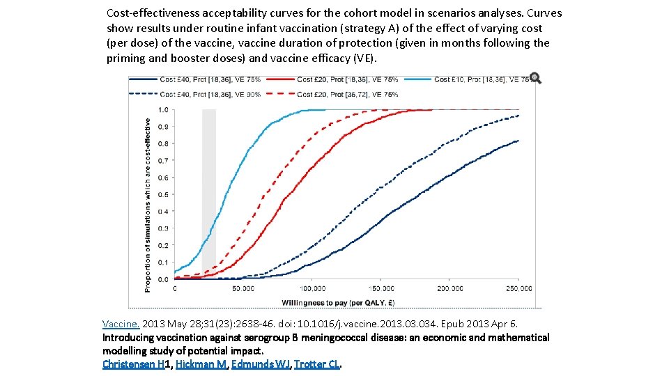 Cost-effectiveness acceptability curves for the cohort model in scenarios analyses. Curves show results under