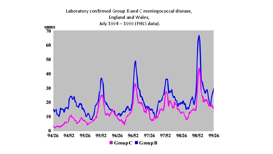 Laboratory confirmed Group B and C meningococcal disease, England Wales, July 1994 – 1999