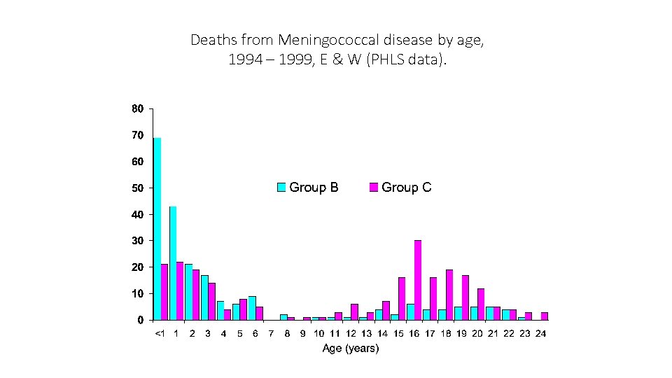 Deaths from Meningococcal disease by age, 1994 – 1999, E & W (PHLS data).