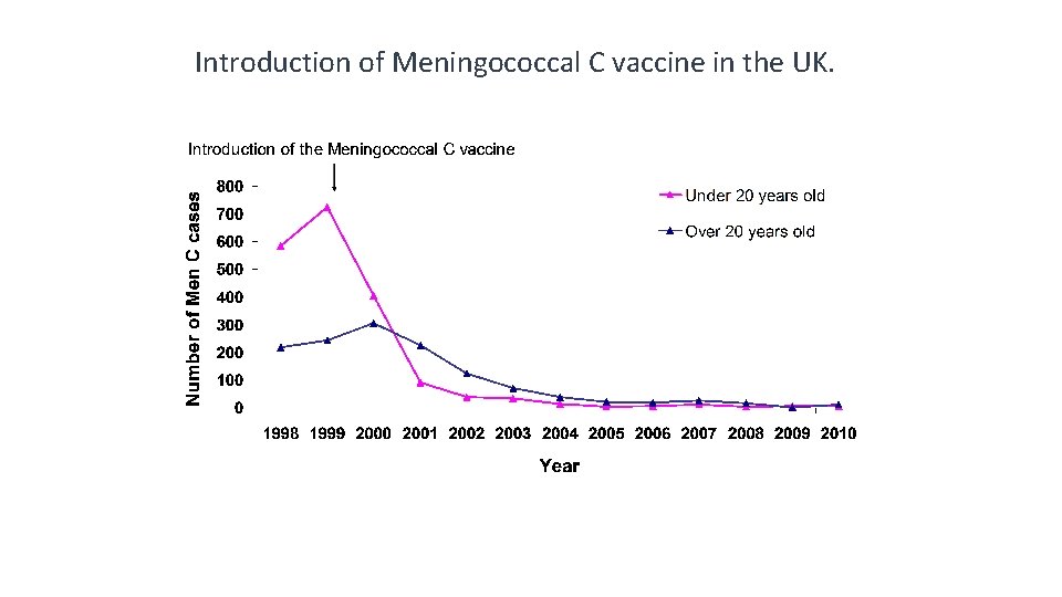 Introduction of Meningococcal C vaccine in the UK. 