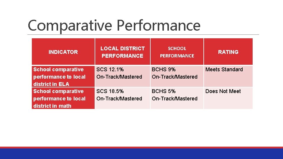 Comparative Performance INDICATOR School comparative performance to local district in ELA School comparative performance