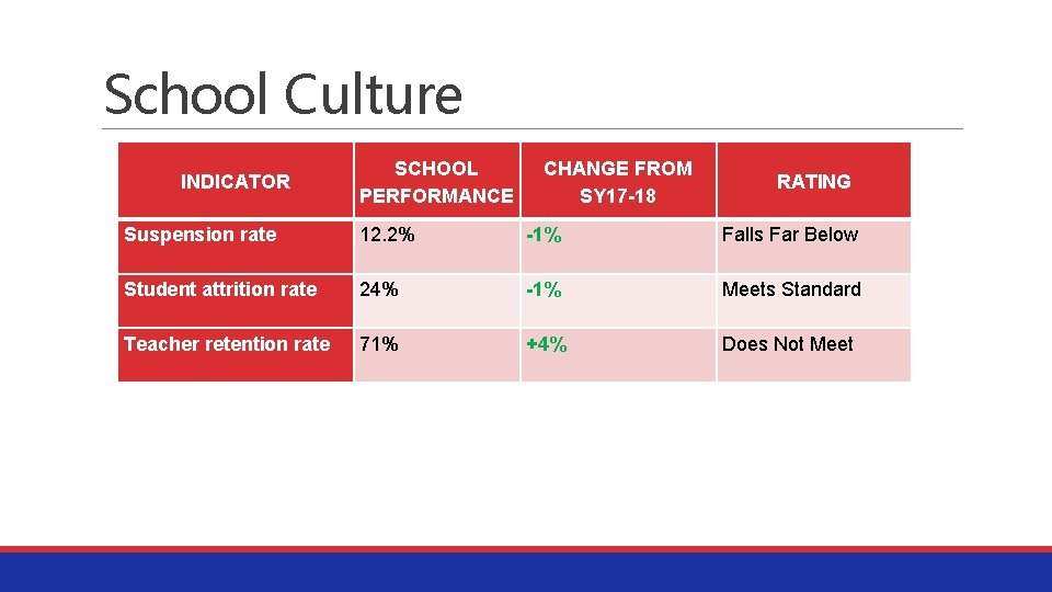 School Culture INDICATOR SCHOOL PERFORMANCE CHANGE FROM SY 17 -18 RATING Suspension rate 12.