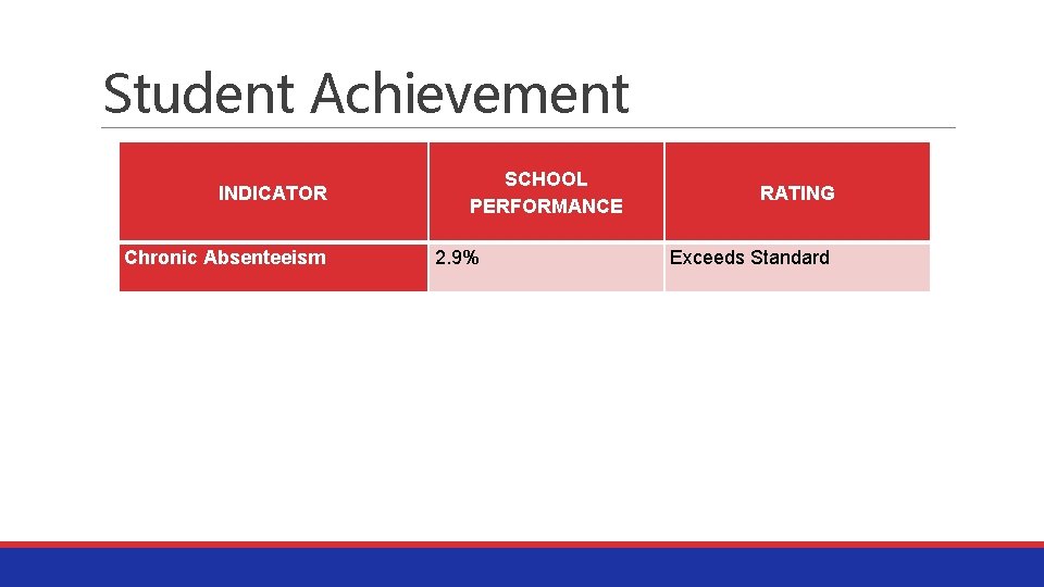 Student Achievement INDICATOR Chronic Absenteeism SCHOOL PERFORMANCE 2. 9% RATING Exceeds Standard 