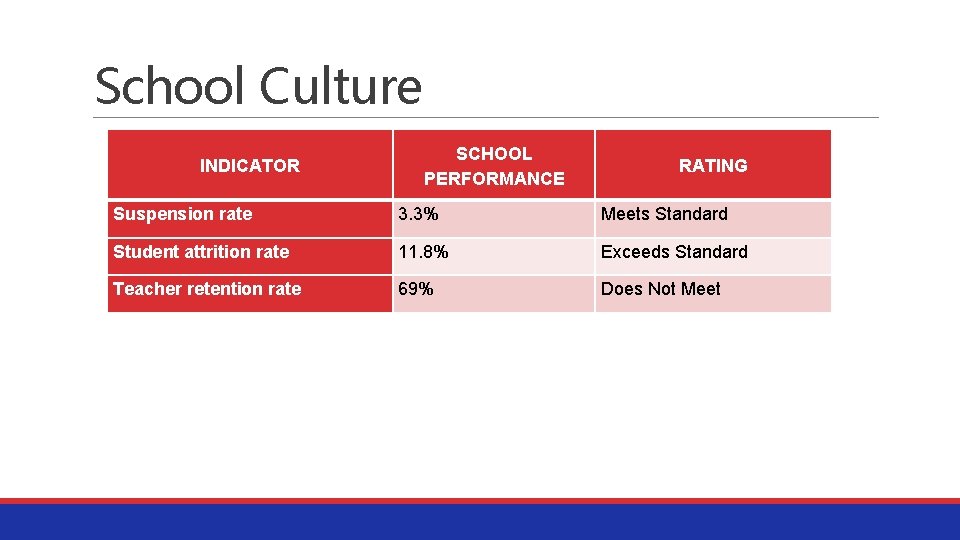 School Culture INDICATOR SCHOOL PERFORMANCE RATING Suspension rate 3. 3% Meets Standard Student attrition