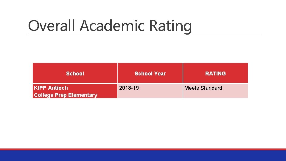 Overall Academic Rating School KIPP Antioch College Prep Elementary School Year 2018 -19 RATING